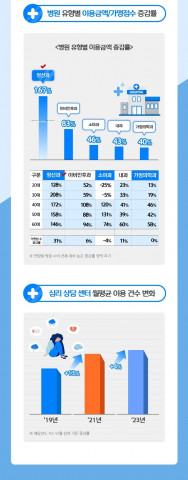 건강 디테일링(병원 유형별 증감률 및 심리상담센터 이용 건수)